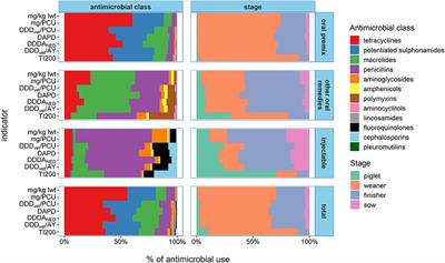 Does the Use of Different Indicators to Benchmark Antimicrobial Use Affect Farm Ranking?